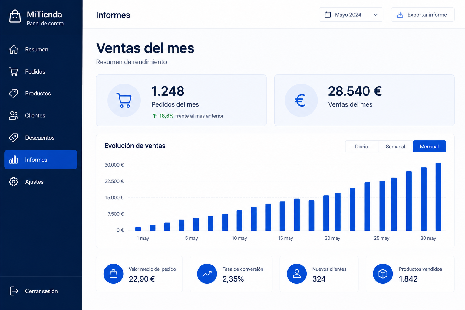 Ventas y visitas del mes en tu panel